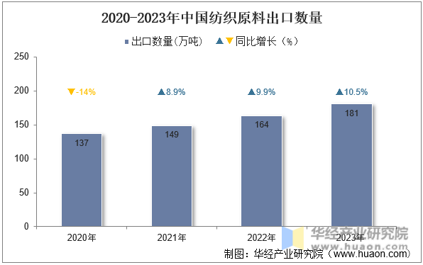 2020-2023年中国纺织原料出口数量