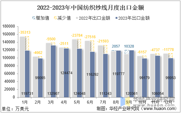 2022-2023年中国纺织纱线月度出口金额