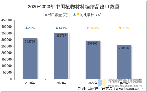 2020-2023年中国植物材料编结品出口数量