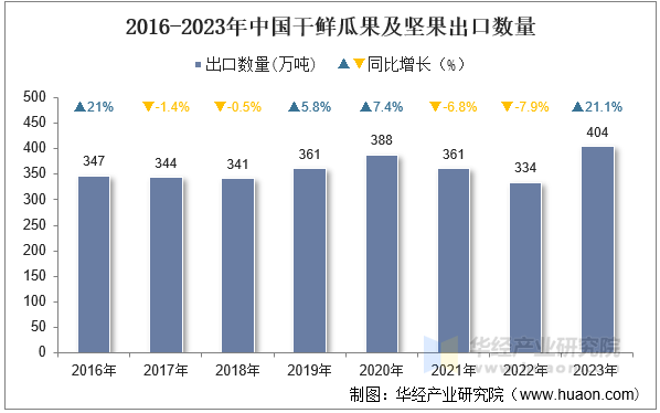 2016-2023年中国干鲜瓜果及坚果出口数量