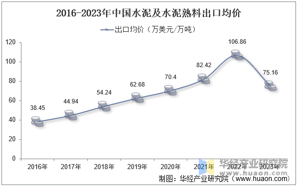 2016-2023年中国水泥及水泥熟料出口均价