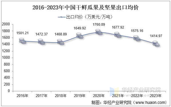 2016-2023年中国干鲜瓜果及坚果出口均价