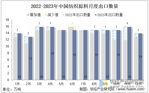 2022-2023年中国纺织原料月度出口数量