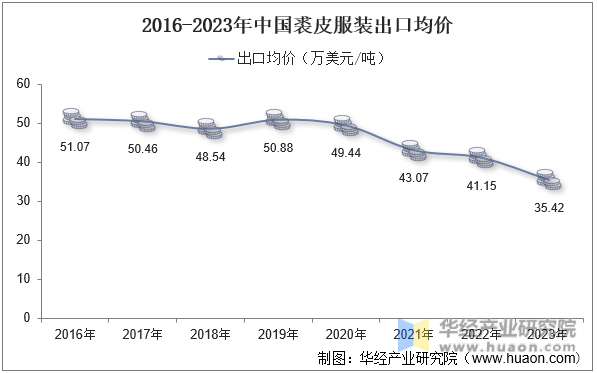 2016-2023年中国裘皮服装出口均价