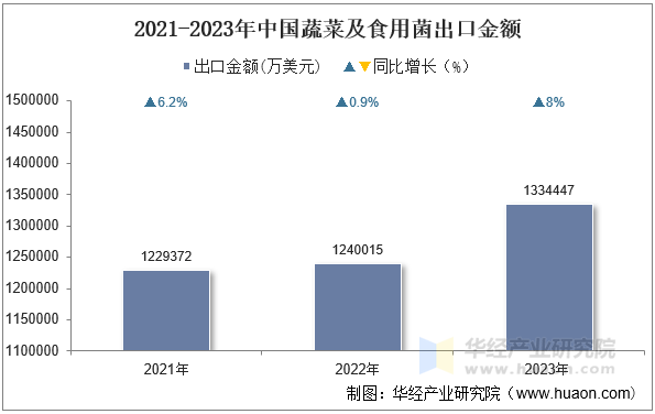2021-2023年中国蔬菜及食用菌出口金额