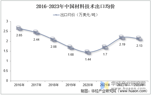 2016-2023年中国材料技术出口均价