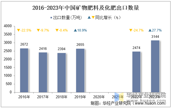 2016-2023年中国矿物肥料及化肥出口数量