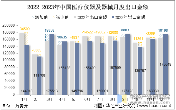 2022-2023年中国医疗仪器及器械月度出口金额