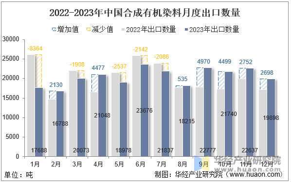 2022-2023年中国合成有机染料月度出口数量