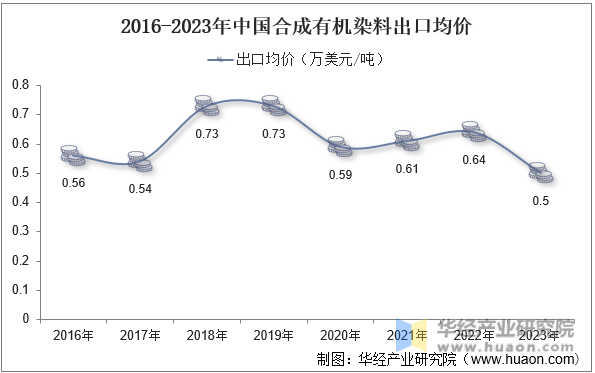 2016-2023年中国合成有机染料出口均价