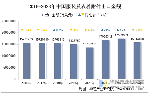 2016-2023年中国服装及衣着附件出口金额