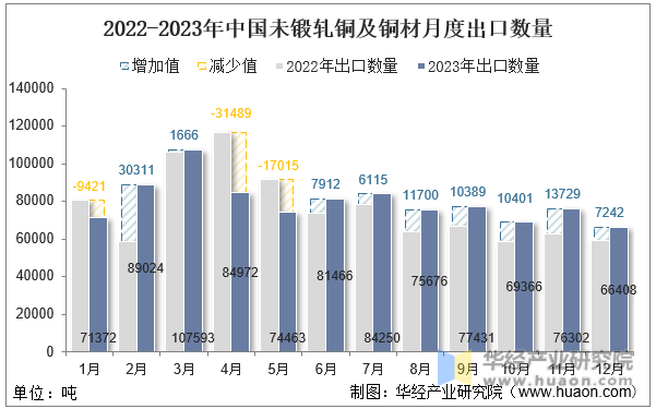 2022-2023年中国未锻轧铜及铜材月度出口数量
