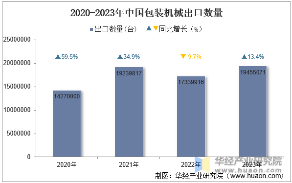 2020-2023年中国包装机械出口数量