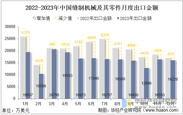 2022-2023年中国缝制机械及其零件月度出口金额