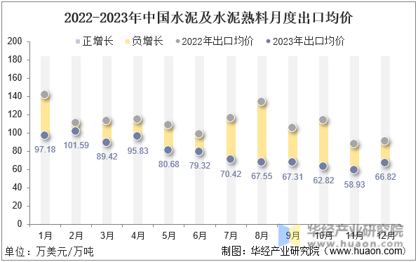 2022-2023年中国水泥及水泥熟料月度出口均价