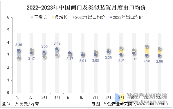 2022-2023年中国阀门及类似装置月度出口均价