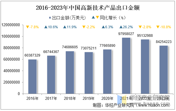 2016-2023年中国高新技术产品出口金额
