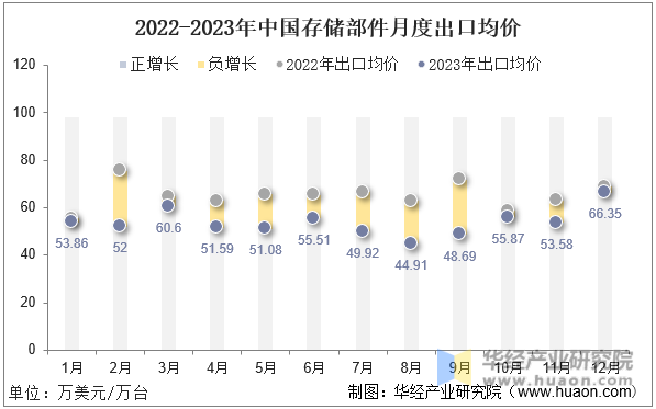 2022-2023年中国存储部件月度出口均价