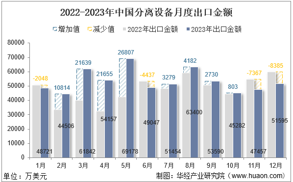 2022-2023年中国分离设备月度出口金额
