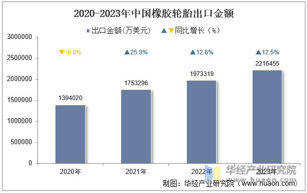 2020-2023年中国橡胶轮胎出口金额