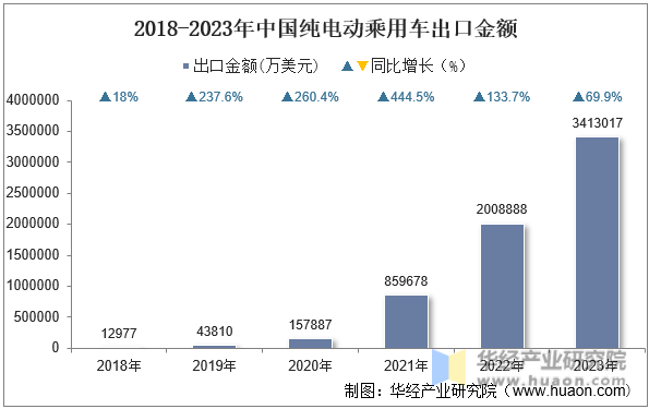 2018-2023年中国纯电动乘用车出口金额