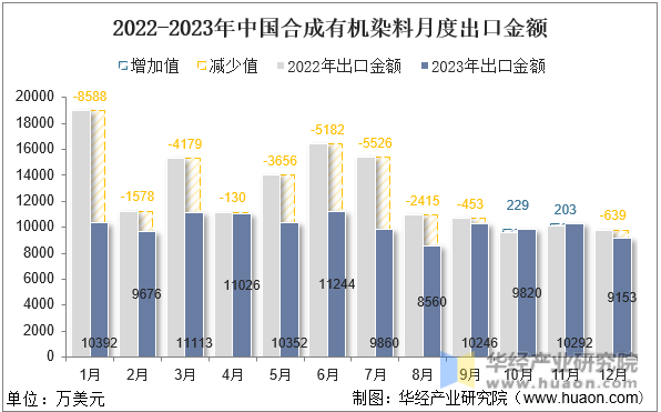 2022-2023年中国合成有机染料月度出口金额
