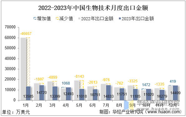 2022-2023年中国生物技术月度出口金额
