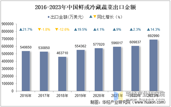 2016-2023年中国鲜或冷藏蔬菜出口金额