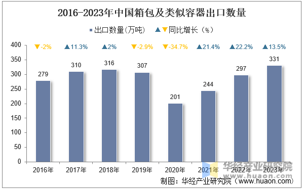 2016-2023年中国箱包及类似容器出口数量