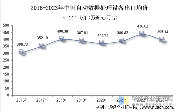 2016-2023年中国自动数据处理设备出口均价