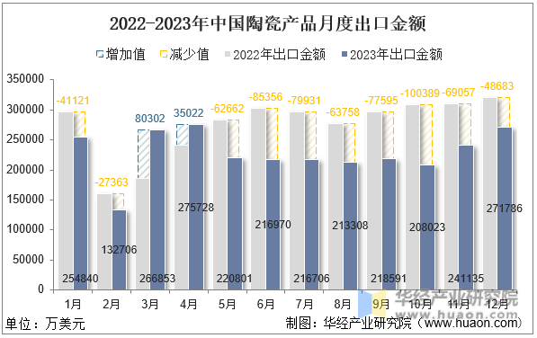 2022-2023年中国陶瓷产品月度出口金额