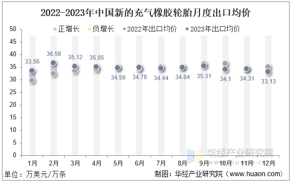 2022-2023年中国新的充气橡胶轮胎月度出口均价