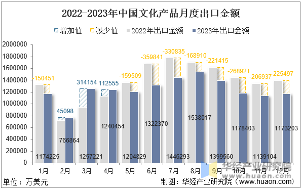2022-2023年中国文化产品月度出口金额