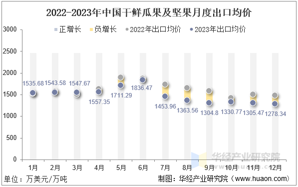 2022-2023年中国干鲜瓜果及坚果月度出口均价