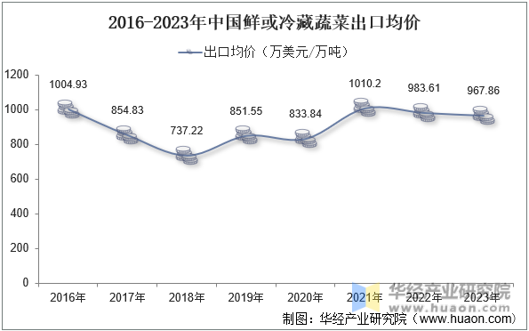 2016-2023年中国鲜或冷藏蔬菜出口均价