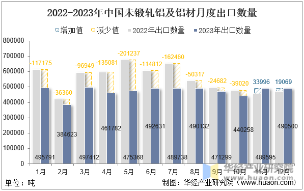 2022-2023年中国未锻轧铝及铝材月度出口数量