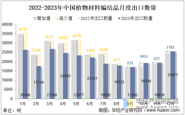 2022-2023年中国植物材料编结品月度出口数量