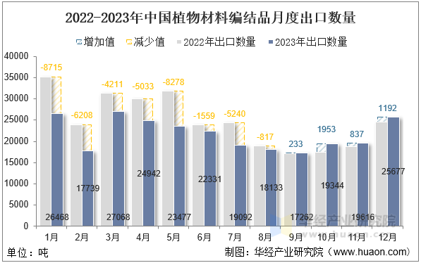 2022-2023年中国植物材料编结品月度出口数量