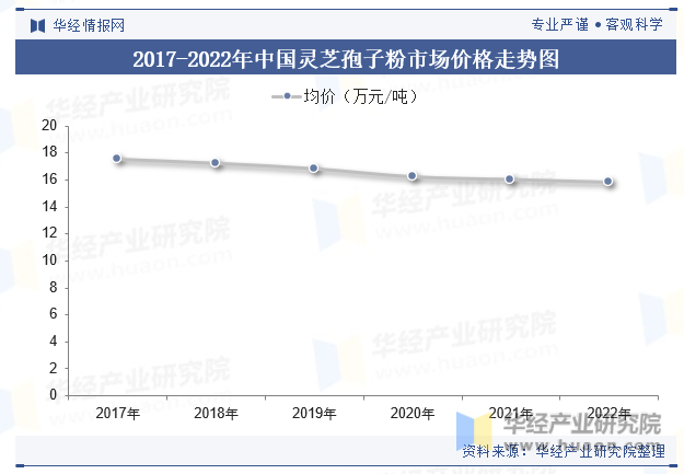 2017-2022年中国灵芝孢子粉市场价格走势图