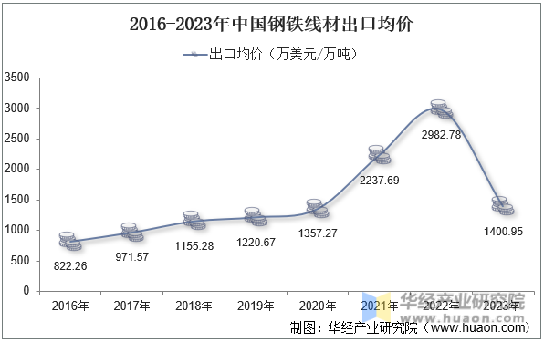 2016-2023年中国钢铁线材出口均价