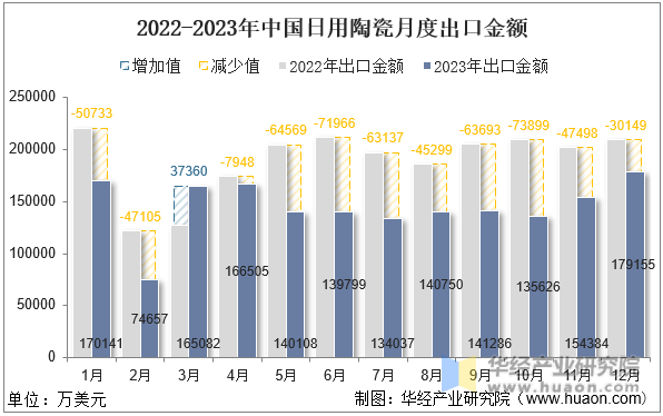 2022-2023年中国日用陶瓷月度出口金额
