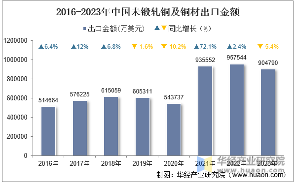 2016-2023年中国未锻轧铜及铜材出口金额