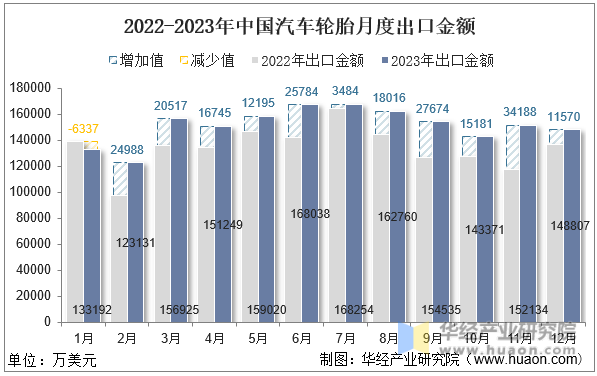 2022-2023年中国汽车轮胎月度出口金额