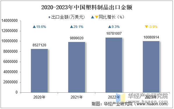 2020-2023年中国塑料制品出口金额