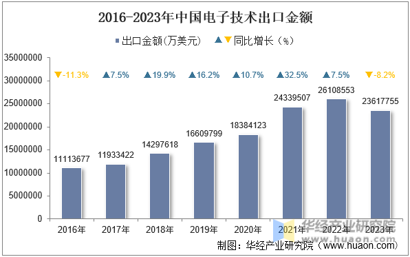 2016-2023年中国电子技术出口金额