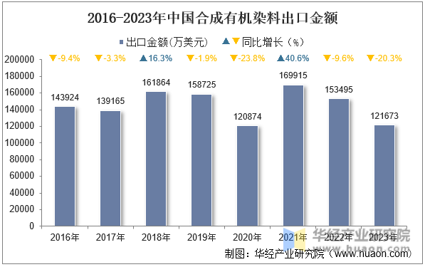 2016-2023年中国合成有机染料出口金额
