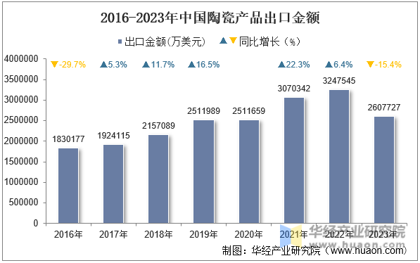 2016-2023年中国陶瓷产品出口金额
