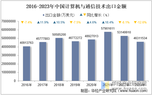 2016-2023年中国计算机与通信技术出口金额