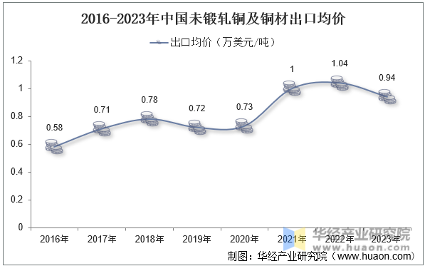 2016-2023年中国未锻轧铜及铜材出口均价