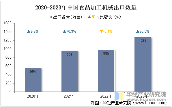 2020-2023年中国食品加工机械出口数量